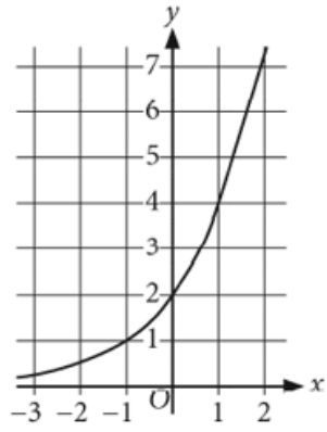 Digital Sat Math Practice Question Answer And Explanation Cracksat Net