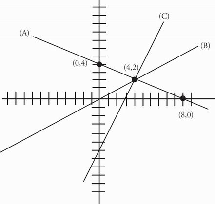 Sat Math Multiple Choice Question 165: Answer And Explanation Cracksat.net