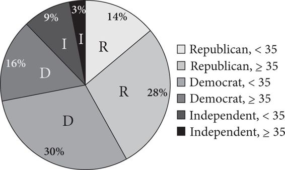 Pie Chart Multiple Choice Questions