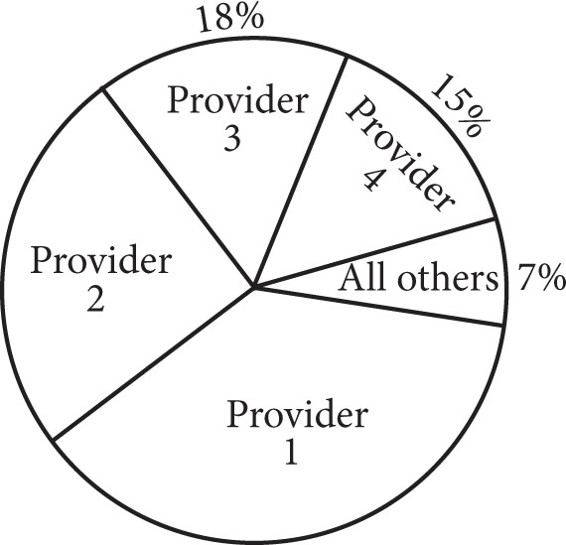 Pie Chart Multiple Choice Questions